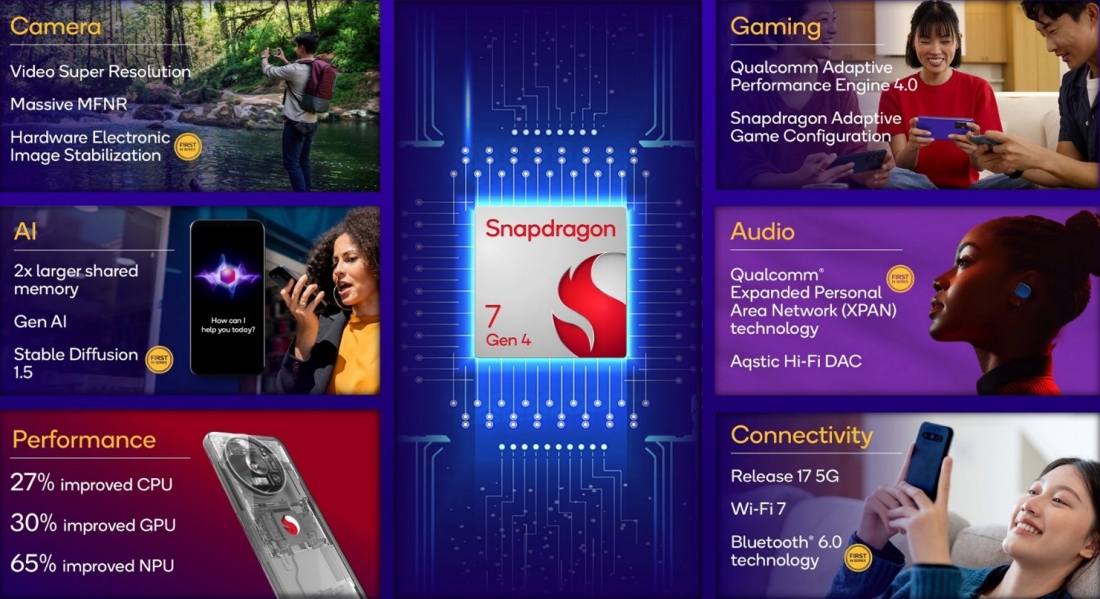 Qualcomm ускорила процессор для смартфонов-середнячков: изучаем фишки Snapdragon 7 Gen 4 Qualcomm ускорила процессор для смартфонов-середнячков: изучаем фишки Snapdragon 7 Gen 4
